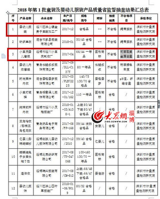 淄博2家童装及婴幼儿服装企业产品质量抽查不合格