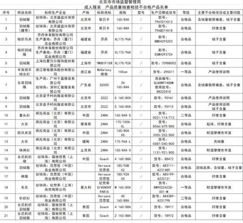 成人服装抽检 范思哲 zara等多款品牌服装不合格