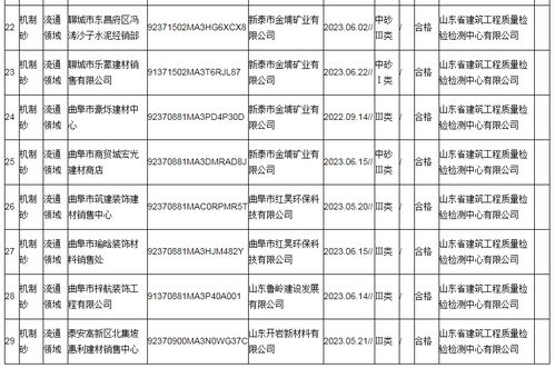 山东省市场监管局抽查机制砂产品33批次 4批次不合格