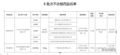 这6批次药品检测不合格 可能有你正在服用的